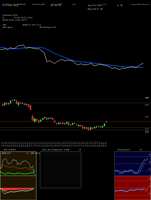 Chart Fastenal Company (FAST)  Technical (Analysis) Reports Fastenal Company [