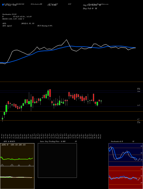 Chart Fat Brands (FAT)  Technical (Analysis) Reports Fat Brands [