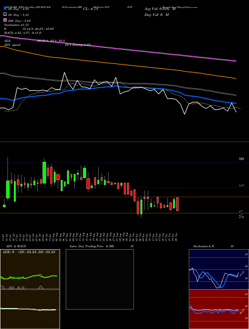 FAT Brands Inc. FAT Support Resistance charts FAT Brands Inc. FAT USA