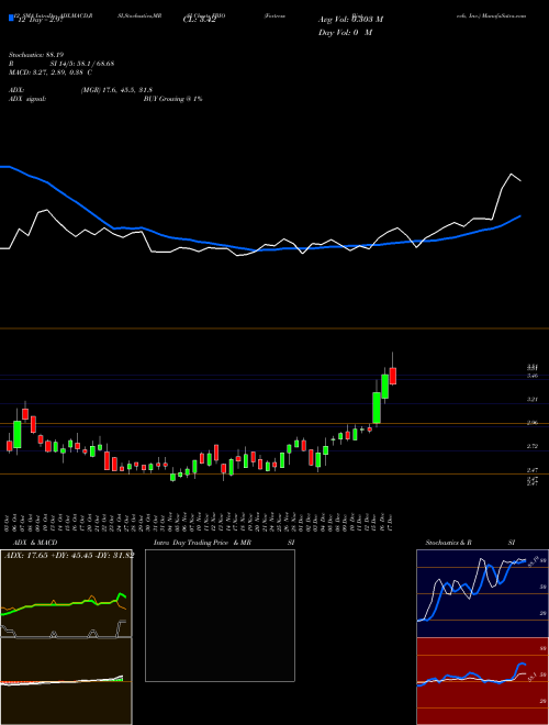 Chart Fortress Biotech (FBIO)  Technical (Analysis) Reports Fortress Biotech [