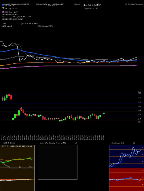 Fortress Biotech, Inc. FBIO Support Resistance charts Fortress Biotech, Inc. FBIO USA