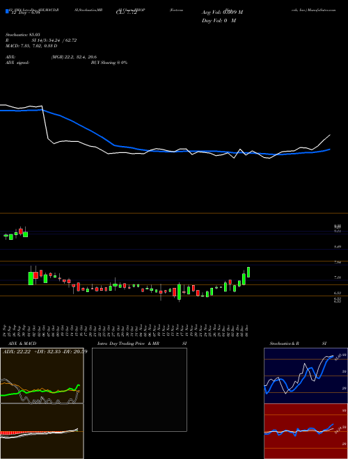 Chart Fortress Biotech (FBIOP)  Technical (Analysis) Reports Fortress Biotech [