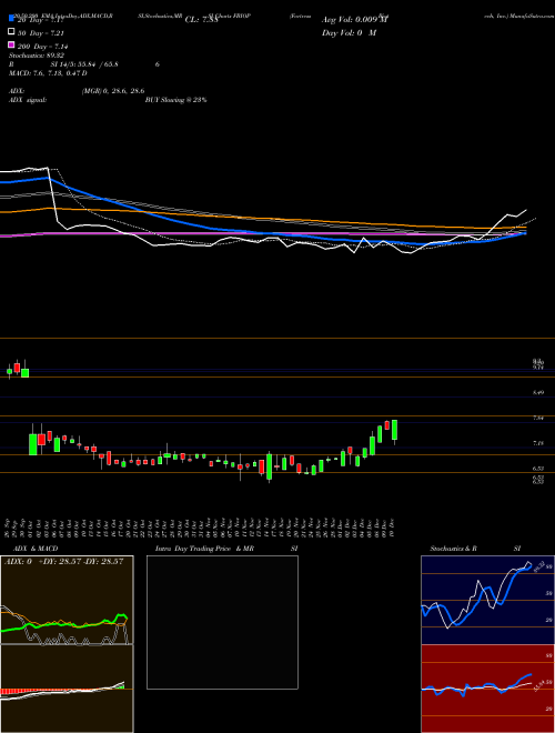 Fortress Biotech, Inc. FBIOP Support Resistance charts Fortress Biotech, Inc. FBIOP USA