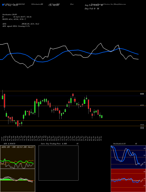Chart First Business (FBIZ)  Technical (Analysis) Reports First Business [
