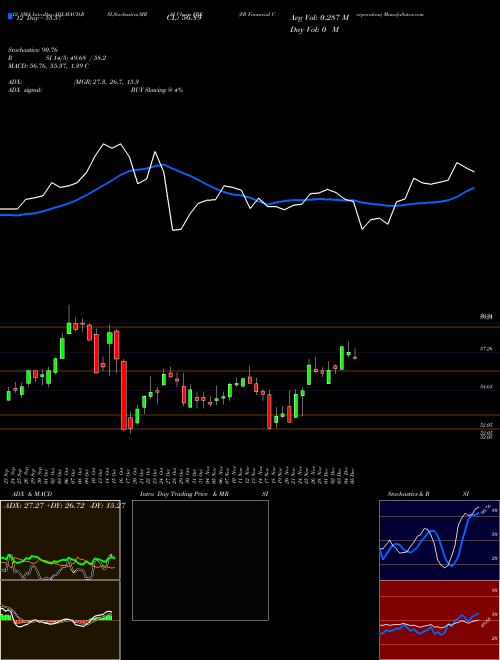 Chart Fb Financial (FBK)  Technical (Analysis) Reports Fb Financial [
