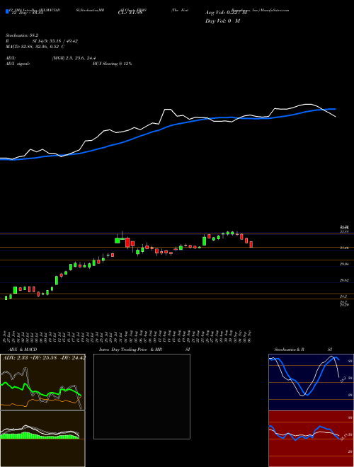 Chart First Bancshares (FBMS)  Technical (Analysis) Reports First Bancshares [