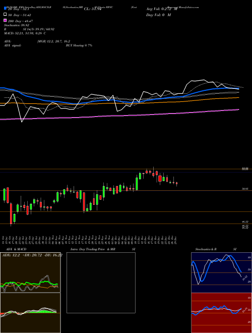 First Bancorp FBNC Support Resistance charts First Bancorp FBNC USA