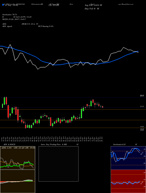 Chart First Bancorp (FBP)  Technical (Analysis) Reports First Bancorp [