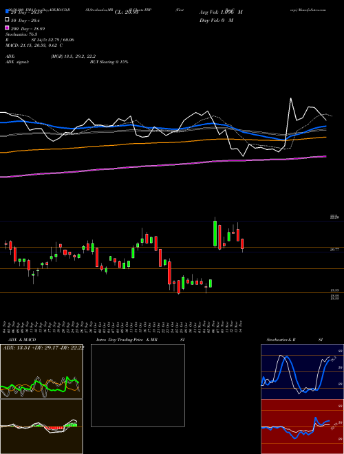 First BanCorp. FBP Support Resistance charts First BanCorp. FBP USA