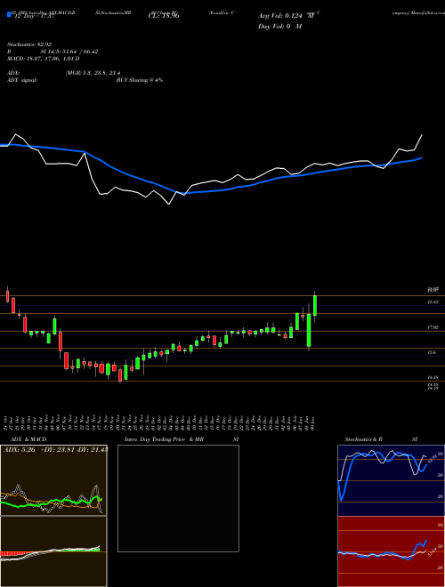 Chart Franklin Covey (FC)  Technical (Analysis) Reports Franklin Covey [
