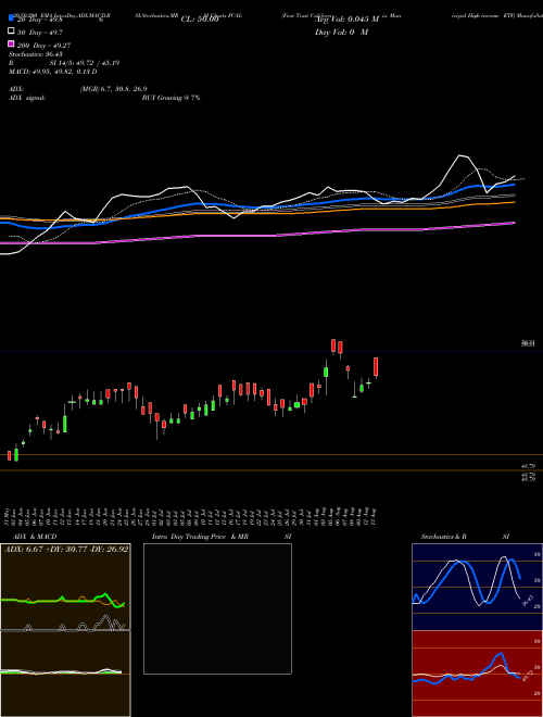 First Trust California Municipal High Income ETF FCAL Support Resistance charts First Trust California Municipal High Income ETF FCAL USA