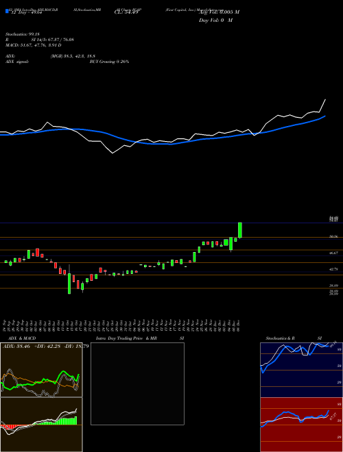 Chart First Capital (FCAP)  Technical (Analysis) Reports First Capital [