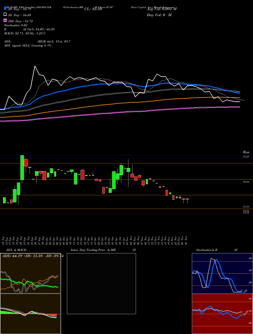 First Capital, Inc. FCAP Support Resistance charts First Capital, Inc. FCAP USA