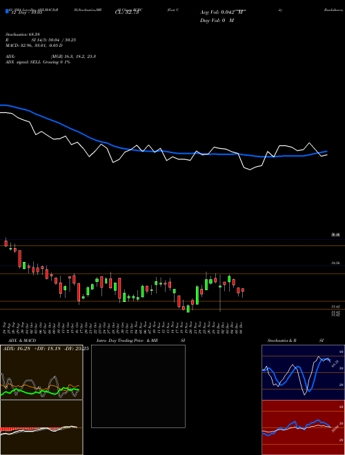 Chart First Community (FCBC)  Technical (Analysis) Reports First Community [