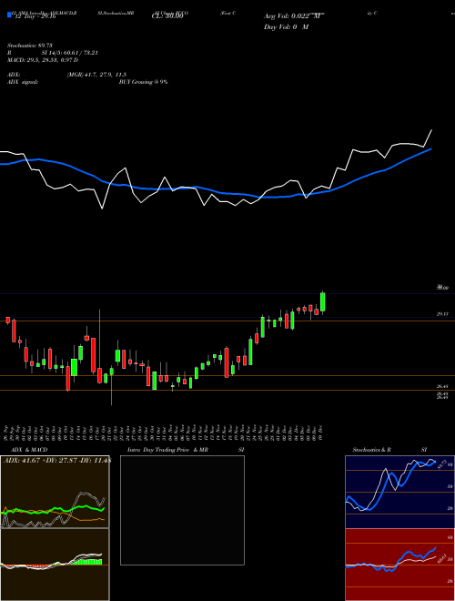 Chart First Community (FCCO)  Technical (Analysis) Reports First Community [