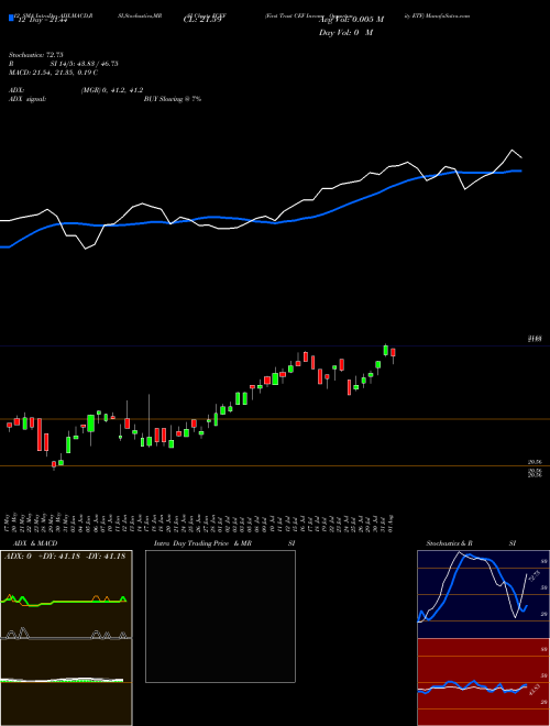 Chart First Trust (FCEF)  Technical (Analysis) Reports First Trust [