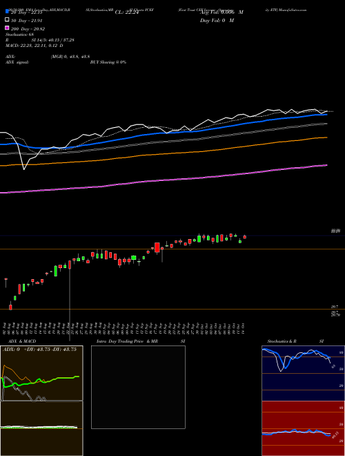 First Trust CEF Income Opportunity ETF FCEF Support Resistance charts First Trust CEF Income Opportunity ETF FCEF USA