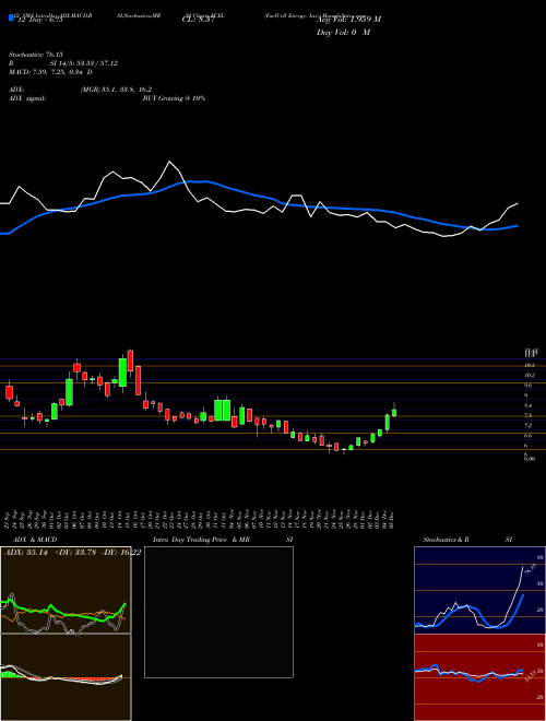 Chart Fuelcell Energy (FCEL)  Technical (Analysis) Reports Fuelcell Energy [