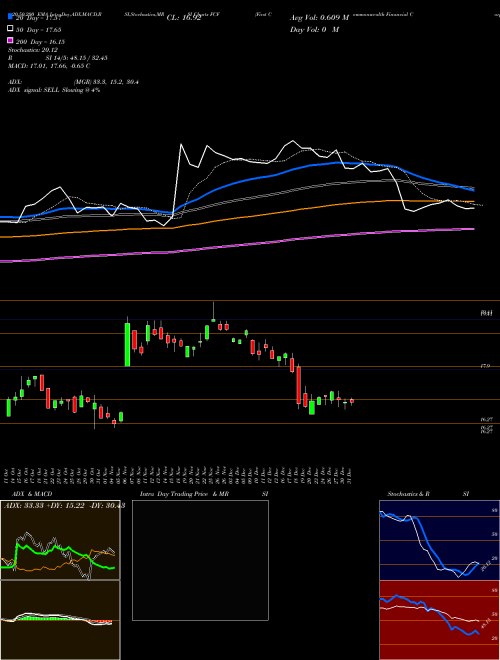 First Commonwealth Financial Corporation FCF Support Resistance charts First Commonwealth Financial Corporation FCF USA