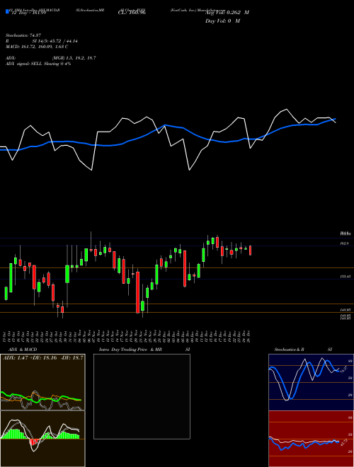 Chart Firstcash Inc (FCFS)  Technical (Analysis) Reports Firstcash Inc [