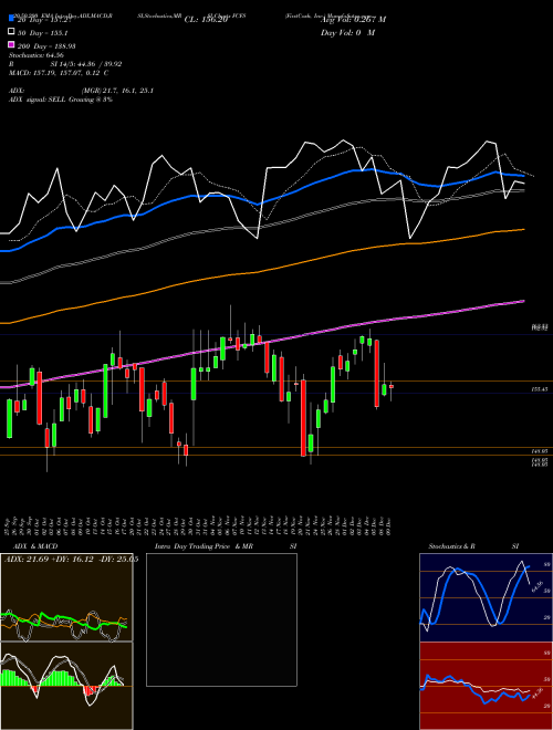 FirstCash, Inc. FCFS Support Resistance charts FirstCash, Inc. FCFS USA