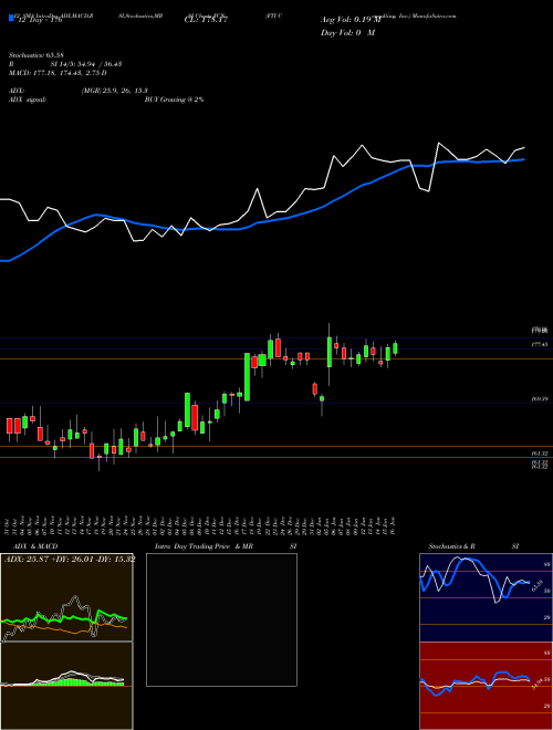 Chart Fti Consulting (FCN)  Technical (Analysis) Reports Fti Consulting [