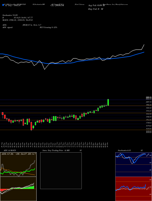 Chart First Citizens (FCNCA)  Technical (Analysis) Reports First Citizens [