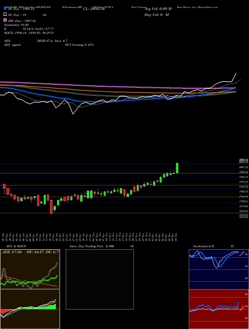 First Citizens BancShares, Inc. FCNCA Support Resistance charts First Citizens BancShares, Inc. FCNCA USA