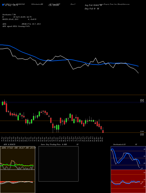 Chart Four Corners (FCPT)  Technical (Analysis) Reports Four Corners [