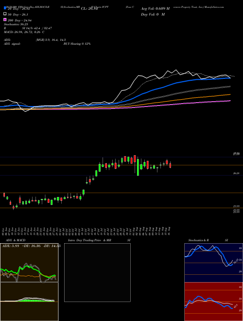 Four Corners Property Trust, Inc. FCPT Support Resistance charts Four Corners Property Trust, Inc. FCPT USA