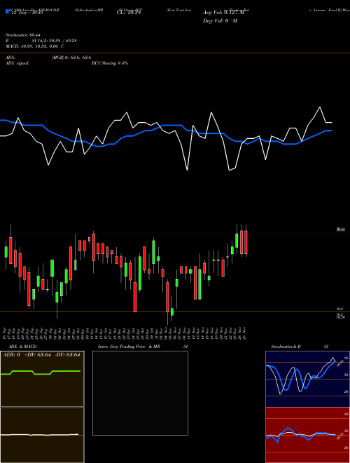 Chart First Trust (FCT)  Technical (Analysis) Reports First Trust [