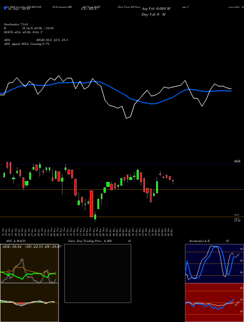 Chart First Trust (FCVT)  Technical (Analysis) Reports First Trust [