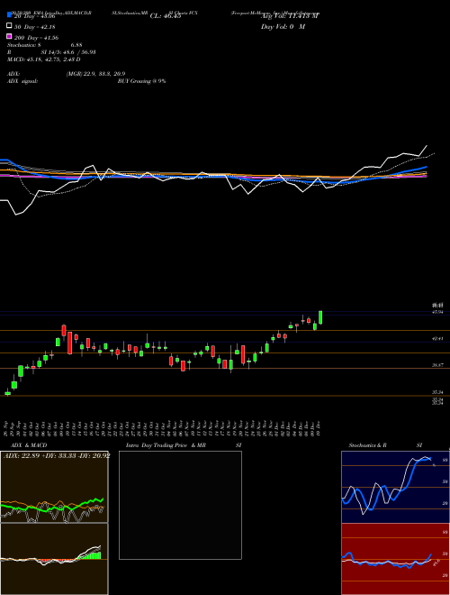Freeport-McMoran, Inc. FCX Support Resistance charts Freeport-McMoran, Inc. FCX USA
