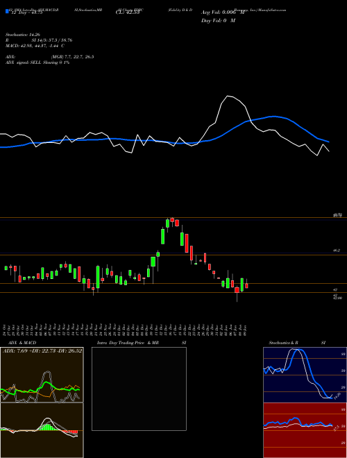 Chart Fidelity D (FDBC)  Technical (Analysis) Reports Fidelity D [
