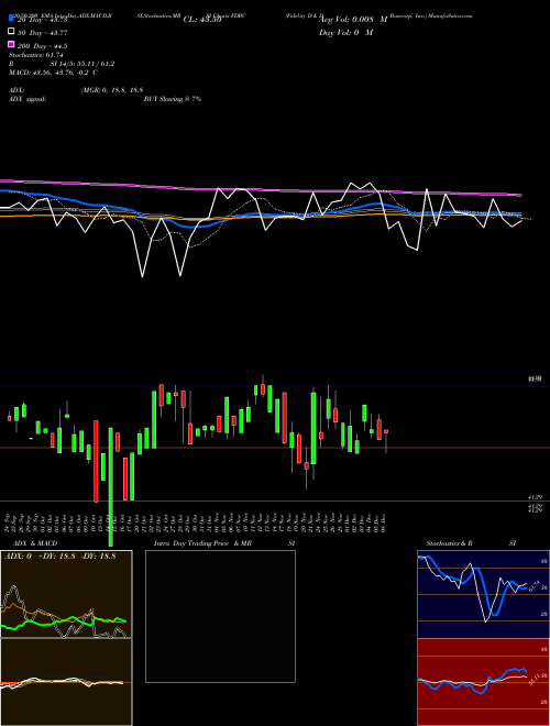 Fidelity D & D Bancorp, Inc. FDBC Support Resistance charts Fidelity D & D Bancorp, Inc. FDBC USA