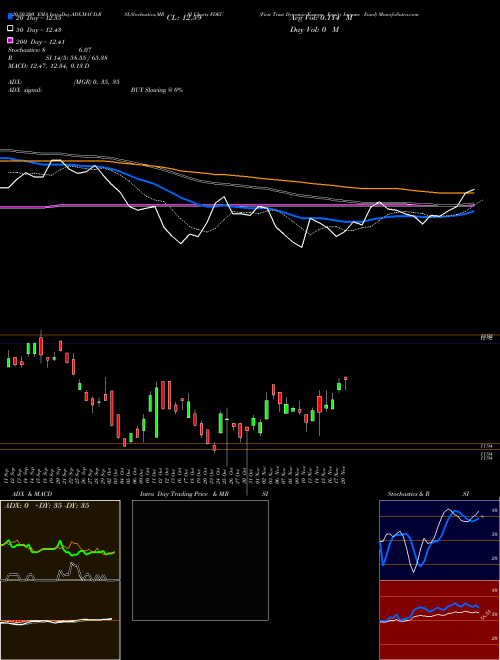 First Trust Dynamic Europe Equity Income Fund FDEU Support Resistance charts First Trust Dynamic Europe Equity Income Fund FDEU USA