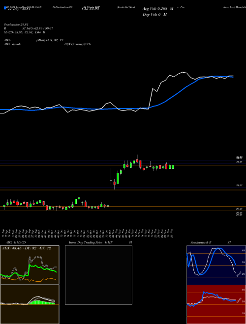 Chart Fresh Del (FDP)  Technical (Analysis) Reports Fresh Del [