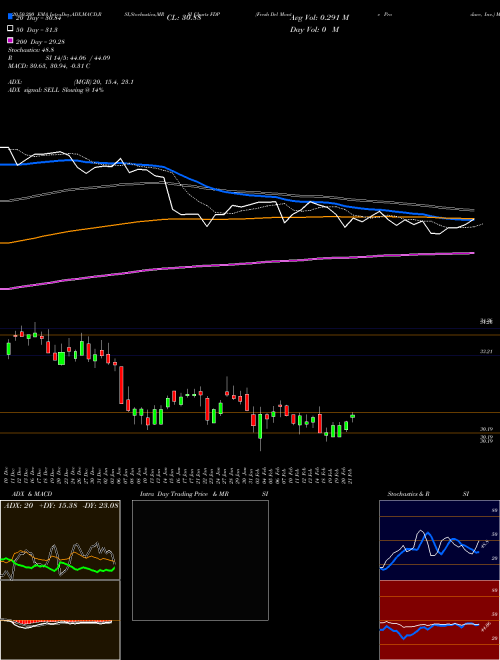 Fresh Del Monte Produce, Inc. FDP Support Resistance charts Fresh Del Monte Produce, Inc. FDP USA