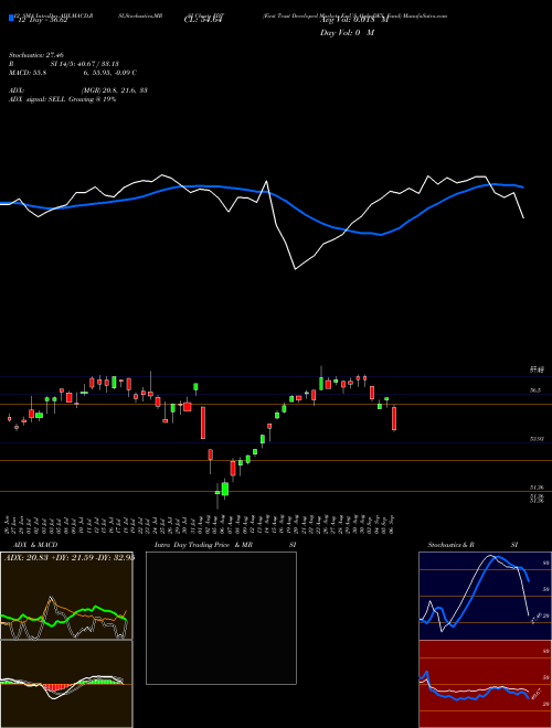 Chart First Trust (FDT)  Technical (Analysis) Reports First Trust [