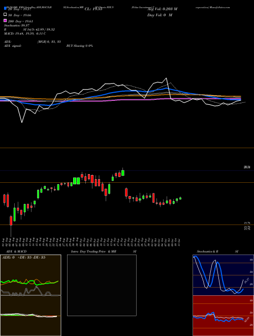 Fidus Investment Corporation FDUS Support Resistance charts Fidus Investment Corporation FDUS USA