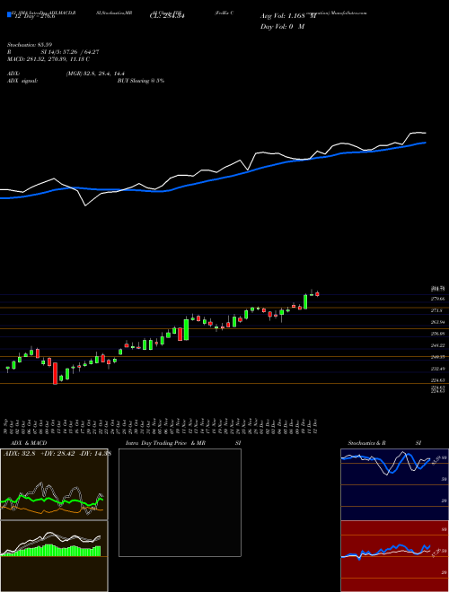 Chart Fedex Corporation (FDX)  Technical (Analysis) Reports Fedex Corporation [
