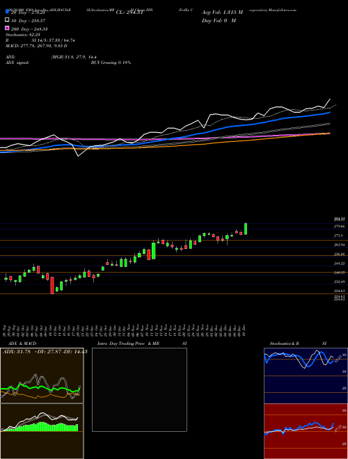 FedEx Corporation FDX Support Resistance charts FedEx Corporation FDX USA