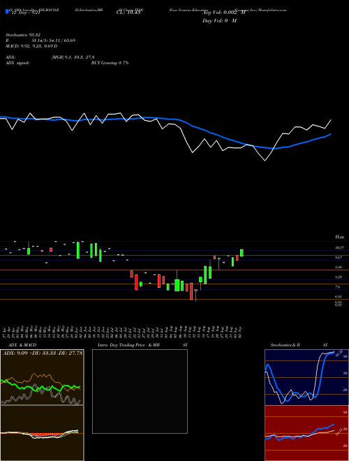 Chart Four Seasons (FEDU)  Technical (Analysis) Reports Four Seasons [
