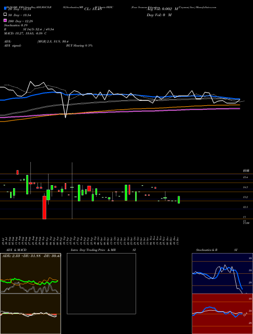 Four Seasons Education (Cayman) Inc. FEDU Support Resistance charts Four Seasons Education (Cayman) Inc. FEDU USA