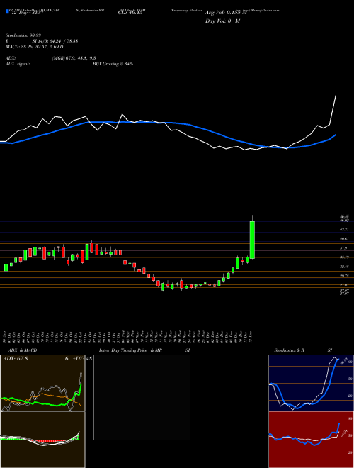 Chart Frequency Electronics (FEIM)  Technical (Analysis) Reports Frequency Electronics [