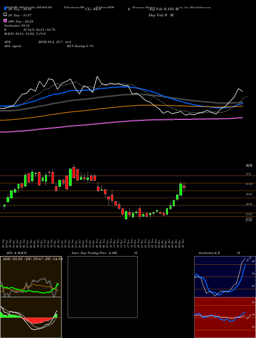 Frequency Electronics, Inc. FEIM Support Resistance charts Frequency Electronics, Inc. FEIM USA