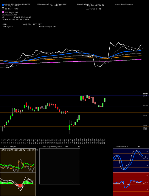 Franklin Electric Co., Inc. FELE Support Resistance charts Franklin Electric Co., Inc. FELE USA