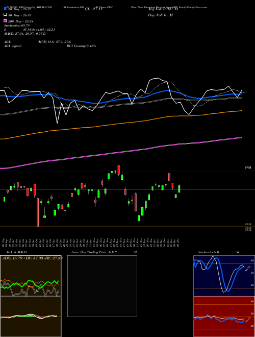 First Trust Emerging Markets AlphaDEX Fund FEM Support Resistance charts First Trust Emerging Markets AlphaDEX Fund FEM USA