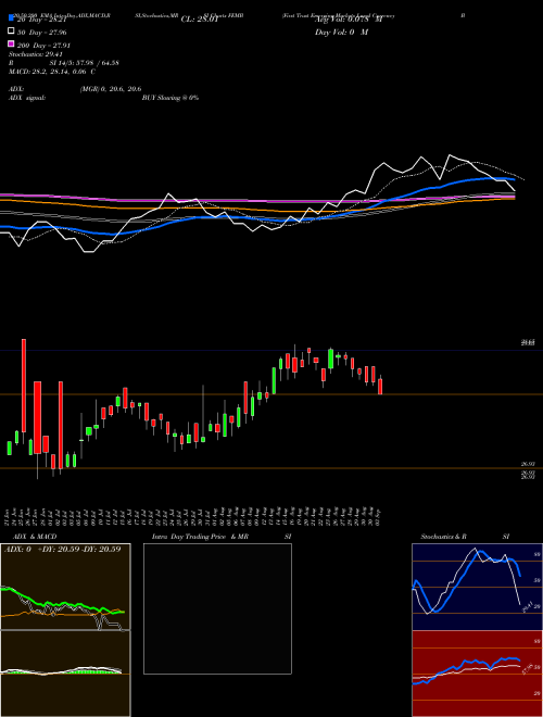 First Trust Emerging Markets Local Currency Bond ETF FEMB Support Resistance charts First Trust Emerging Markets Local Currency Bond ETF FEMB USA