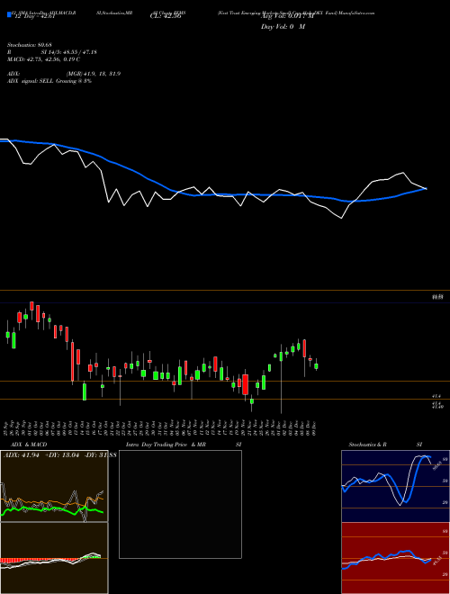 Chart First Trust (FEMS)  Technical (Analysis) Reports First Trust [
